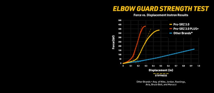 Elbow Guard Strength Test - Comparing Force vs. Displacement Instrin Results The Stiffness of Pro-SRZ 3.0 guards helps displace force