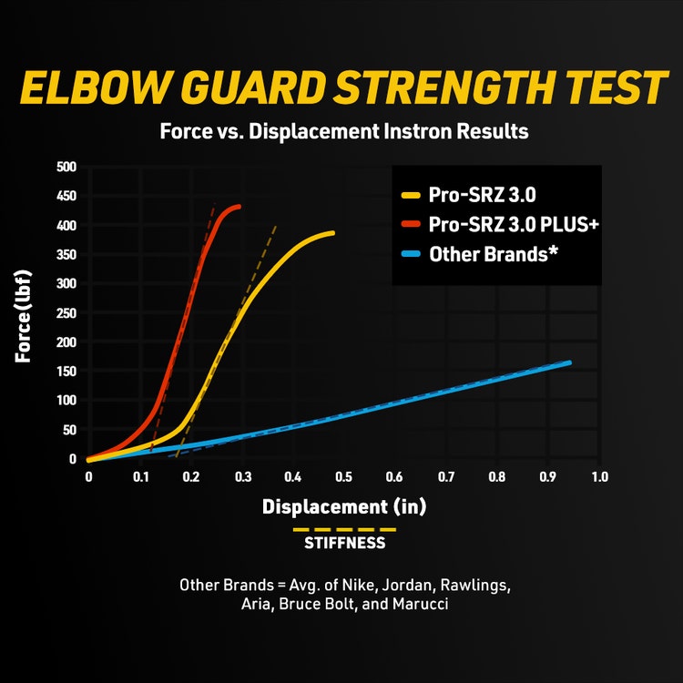 Elbow Guard Strength Test Force vs. Displacement Instron Results