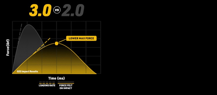 3.0 vs 2.0 - Comparing the Loading rate and force felt on impact