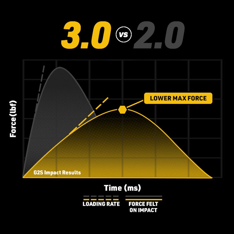 3.0 vs 2.0 - Comparing the Loading rate and force felt on impact