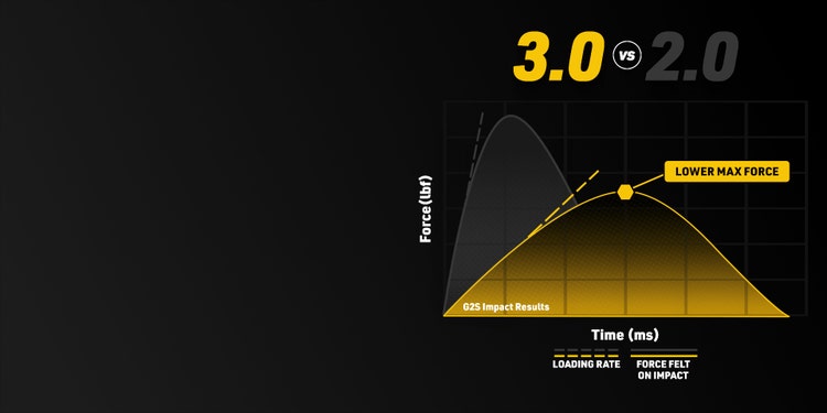 3.0 vs 2.0 - Comparing the Loading rate and force felt on impact