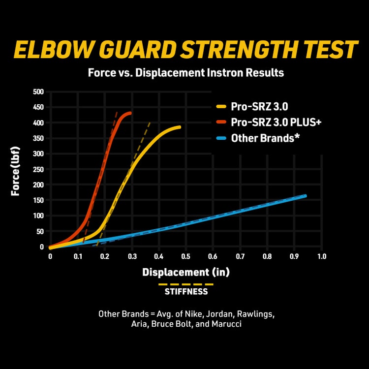 Elbow Guard Strength Test - Comparing Force vs. Displacement Instrin Results The Stiffness of Pro-SRZ 3.0 guards helps displace force