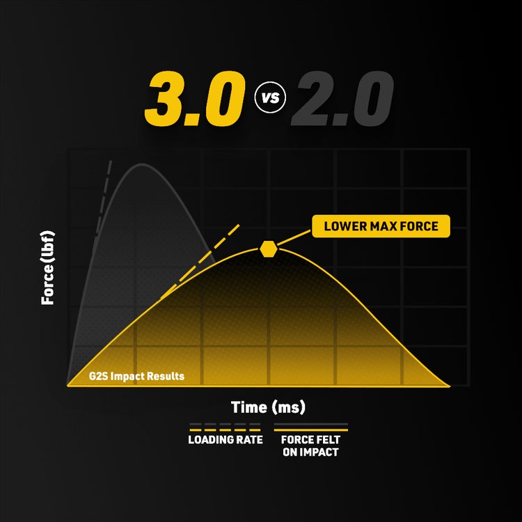 3.0 vs 2.0 - Comparing the Loading rate and force felt on impact