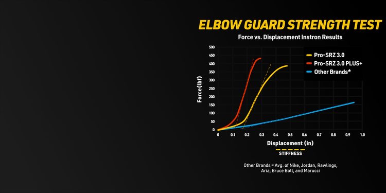 Elbow Guard Strength Test Force vs. Displacement Instron Results